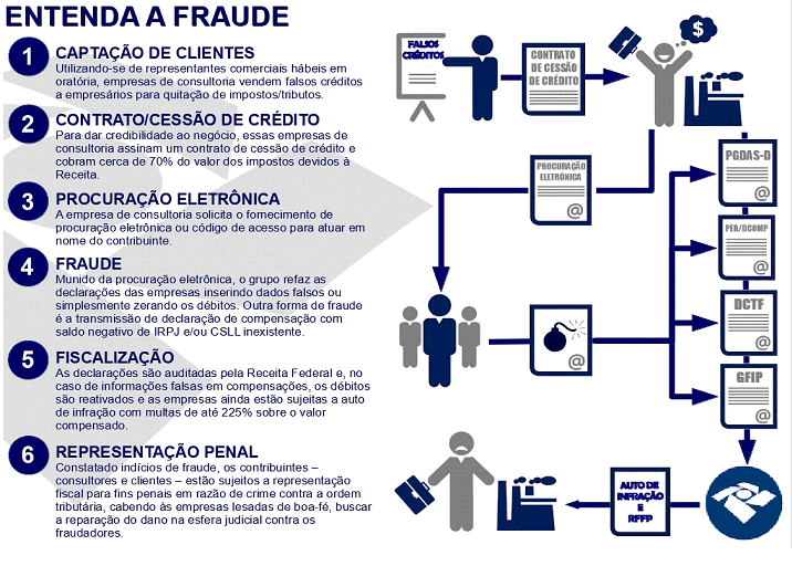 Operaosaldonegativo Receita Federal Deflagra Operação Saldo Negativo